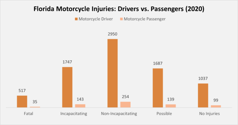 Florida Motorcycle Accident Statistics [2018-2020]