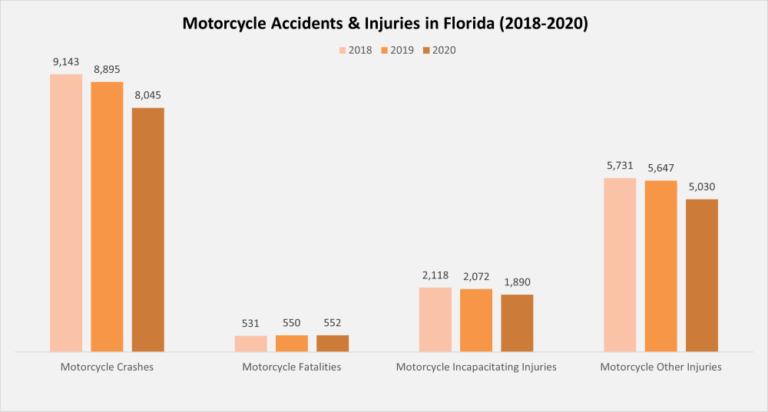 Florida Motorcycle Accident Statistics [2018-2020]